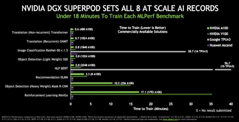 NVIDIA-Ampere-A100-GPU-World-Records_Performance-Benchmarks-Vs-Volta-V100_02.png